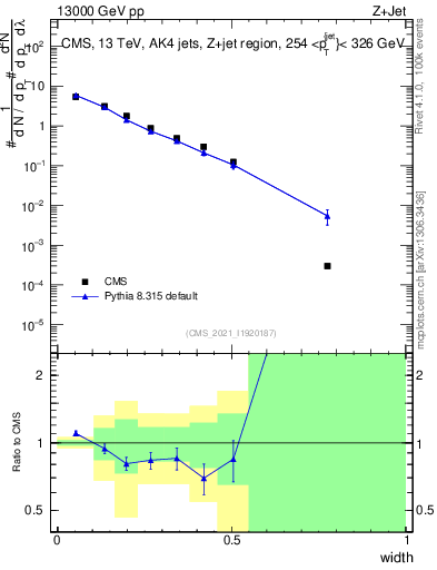 Plot of j.width in 13000 GeV pp collisions