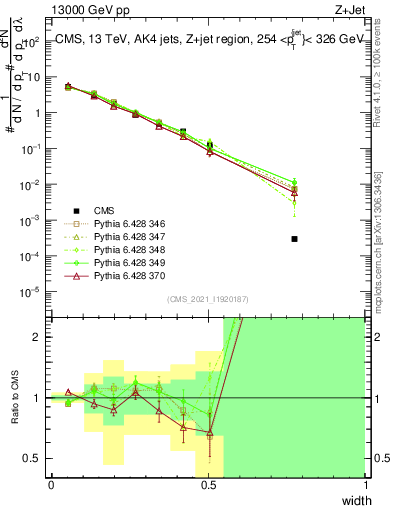 Plot of j.width in 13000 GeV pp collisions