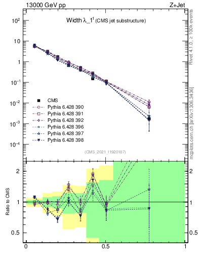 Plot of j.width in 13000 GeV pp collisions