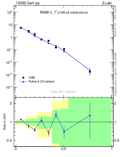 Plot of j.width in 13000 GeV pp collisions
