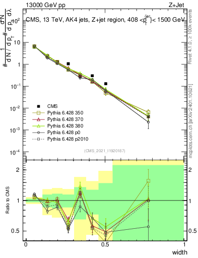 Plot of j.width in 13000 GeV pp collisions