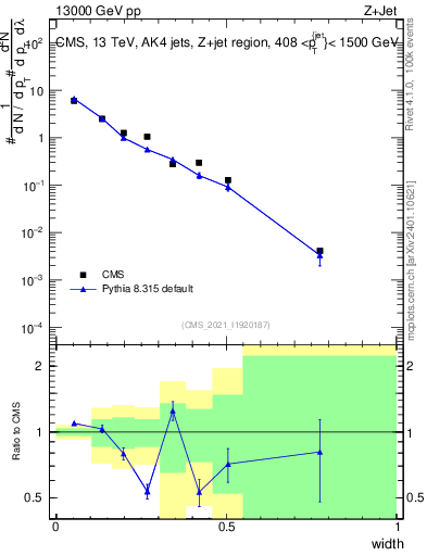 Plot of j.width in 13000 GeV pp collisions