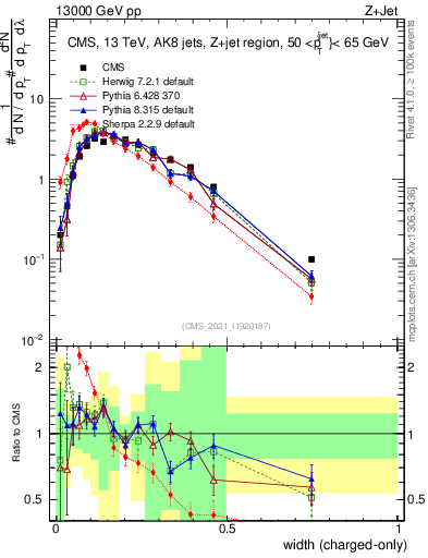 Plot of j.width.c in 13000 GeV pp collisions