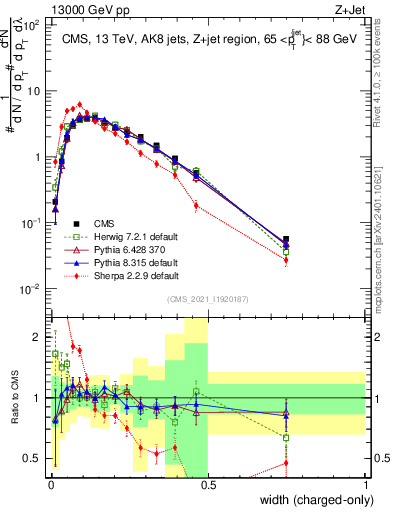 Plot of j.width.c in 13000 GeV pp collisions
