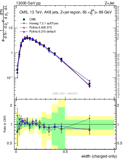 Plot of j.width.c in 13000 GeV pp collisions