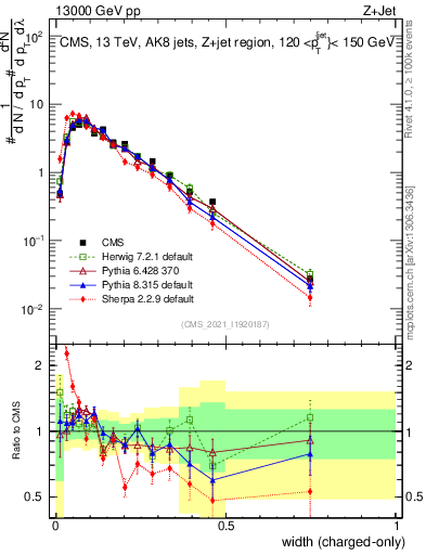 Plot of j.width.c in 13000 GeV pp collisions