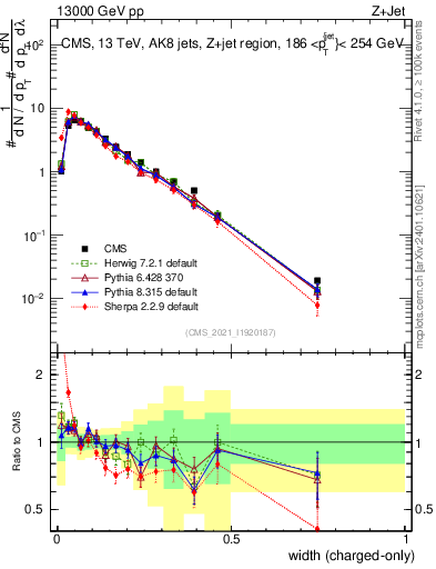 Plot of j.width.c in 13000 GeV pp collisions