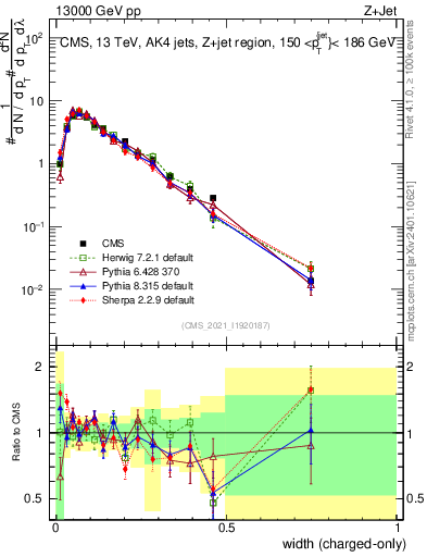 Plot of j.width.c in 13000 GeV pp collisions