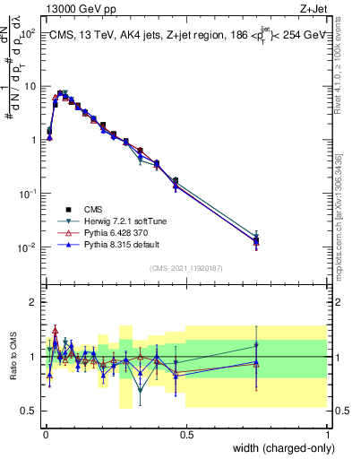Plot of j.width.c in 13000 GeV pp collisions