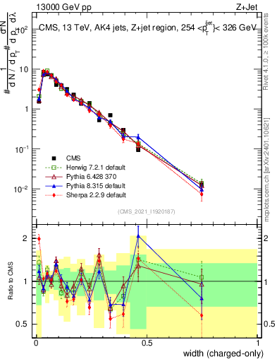 Plot of j.width.c in 13000 GeV pp collisions