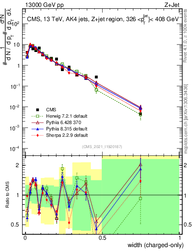 Plot of j.width.c in 13000 GeV pp collisions