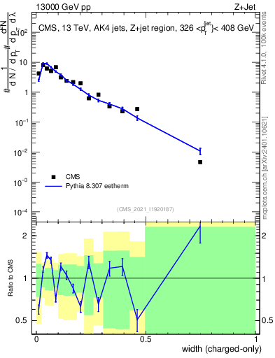 Plot of j.width.c in 13000 GeV pp collisions