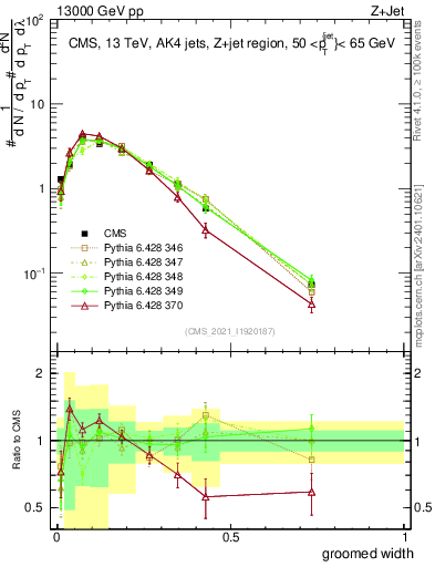 Plot of j.width.g in 13000 GeV pp collisions