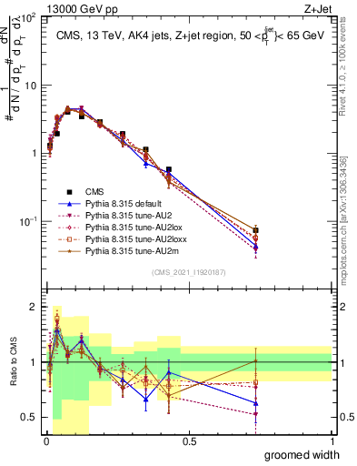 Plot of j.width.g in 13000 GeV pp collisions