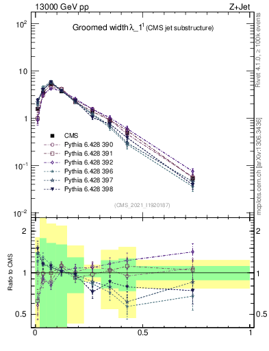 Plot of j.width.g in 13000 GeV pp collisions
