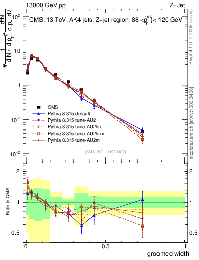 Plot of j.width.g in 13000 GeV pp collisions