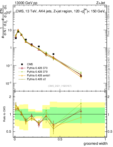 Plot of j.width.g in 13000 GeV pp collisions
