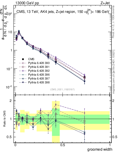 Plot of j.width.g in 13000 GeV pp collisions