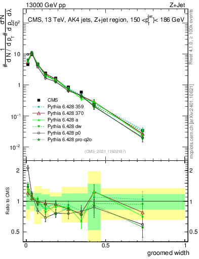 Plot of j.width.g in 13000 GeV pp collisions