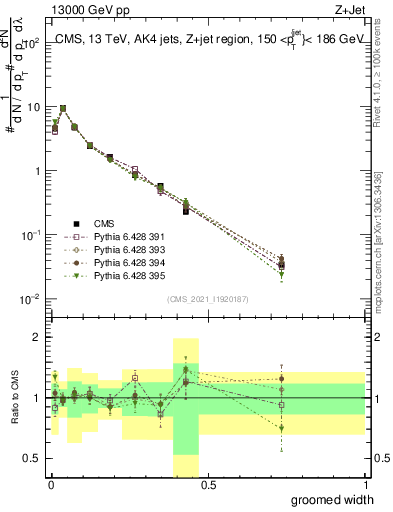 Plot of j.width.g in 13000 GeV pp collisions