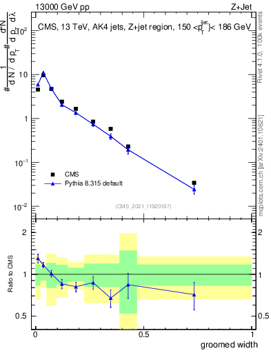 Plot of j.width.g in 13000 GeV pp collisions