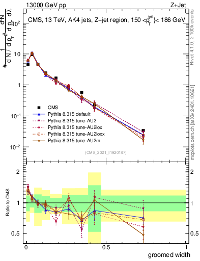 Plot of j.width.g in 13000 GeV pp collisions