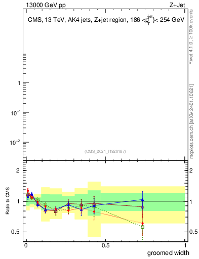 Plot of j.width.g in 13000 GeV pp collisions