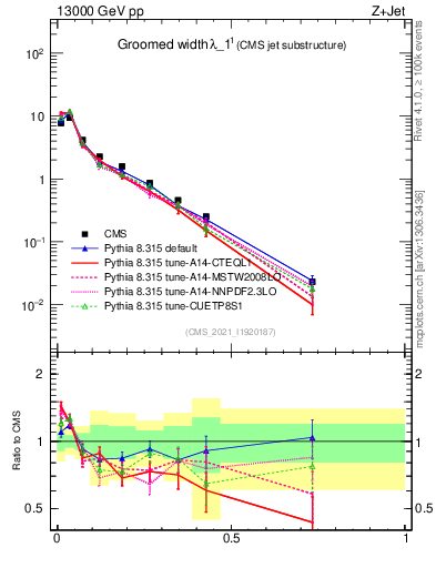 Plot of j.width.g in 13000 GeV pp collisions