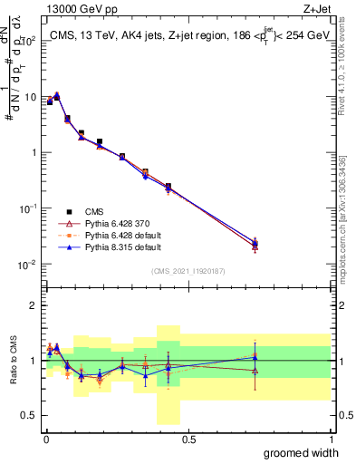 Plot of j.width.g in 13000 GeV pp collisions