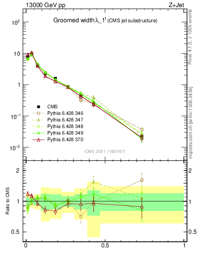 Plot of j.width.g in 13000 GeV pp collisions