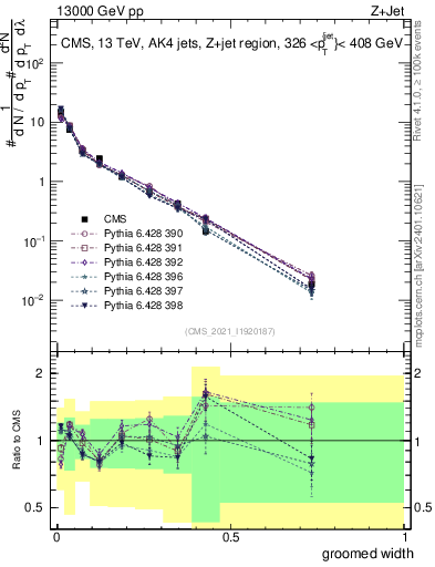 Plot of j.width.g in 13000 GeV pp collisions