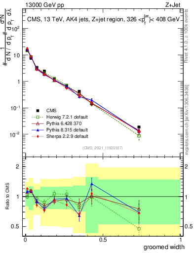 Plot of j.width.g in 13000 GeV pp collisions