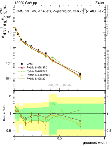 Plot of j.width.g in 13000 GeV pp collisions