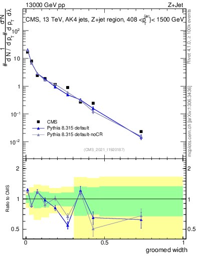 Plot of j.width.g in 13000 GeV pp collisions