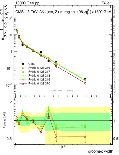Plot of j.width.g in 13000 GeV pp collisions