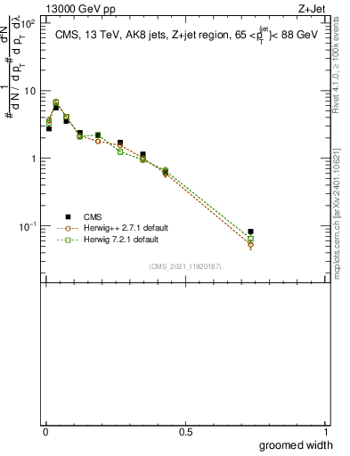 Plot of j.width.g in 13000 GeV pp collisions
