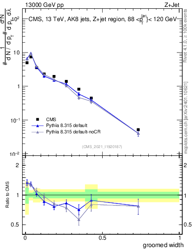 Plot of j.width.g in 13000 GeV pp collisions