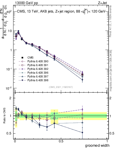 Plot of j.width.g in 13000 GeV pp collisions