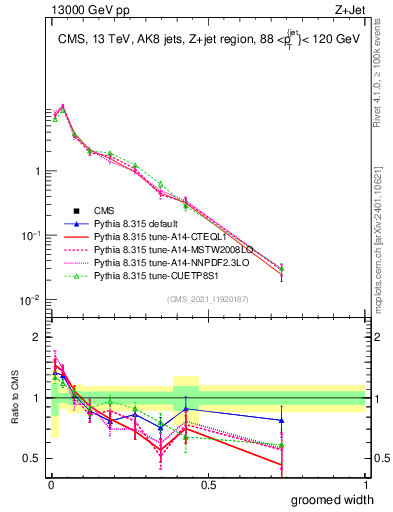 Plot of j.width.g in 13000 GeV pp collisions