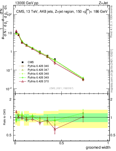 Plot of j.width.g in 13000 GeV pp collisions