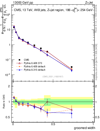 Plot of j.width.g in 13000 GeV pp collisions