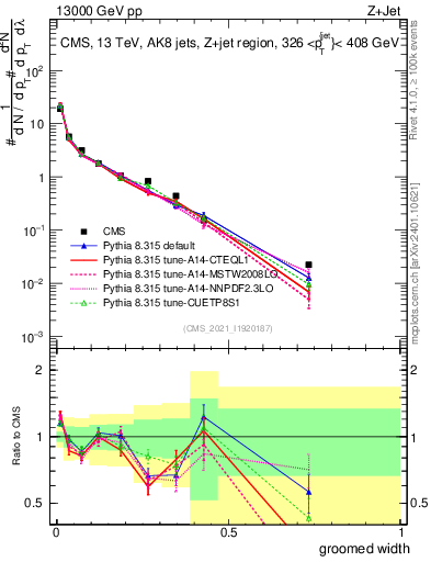Plot of j.width.g in 13000 GeV pp collisions