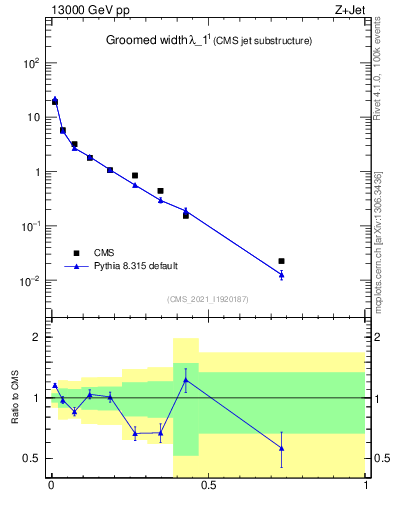 Plot of j.width.g in 13000 GeV pp collisions
