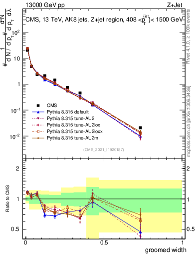 Plot of j.width.g in 13000 GeV pp collisions