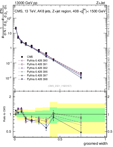 Plot of j.width.g in 13000 GeV pp collisions
