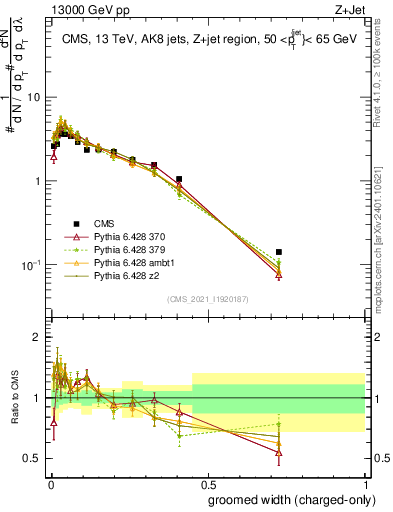 Plot of j.width.gc in 13000 GeV pp collisions