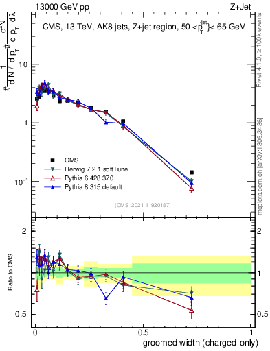 Plot of j.width.gc in 13000 GeV pp collisions