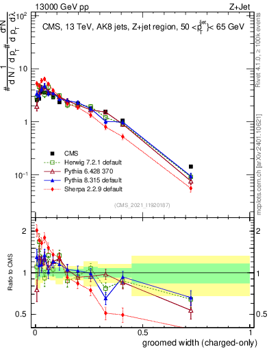 Plot of j.width.gc in 13000 GeV pp collisions