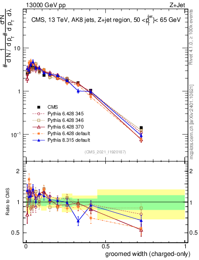 Plot of j.width.gc in 13000 GeV pp collisions