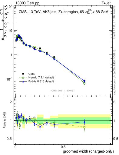 Plot of j.width.gc in 13000 GeV pp collisions
